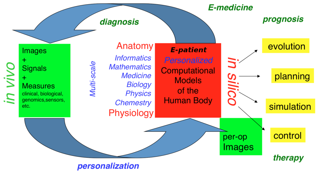 The personalized e-patient for e-medicine