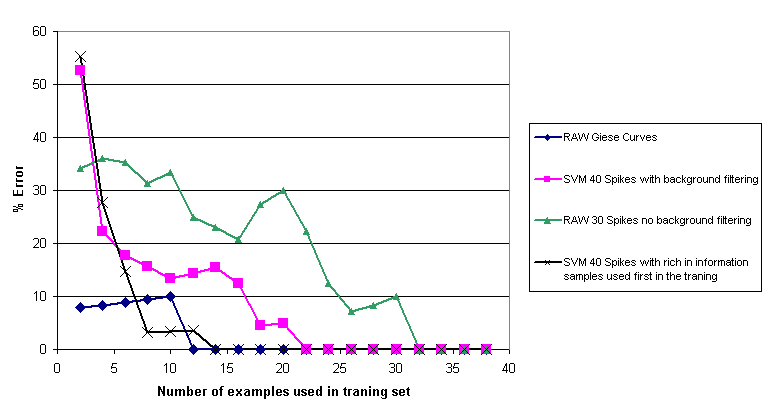 Classification Performance