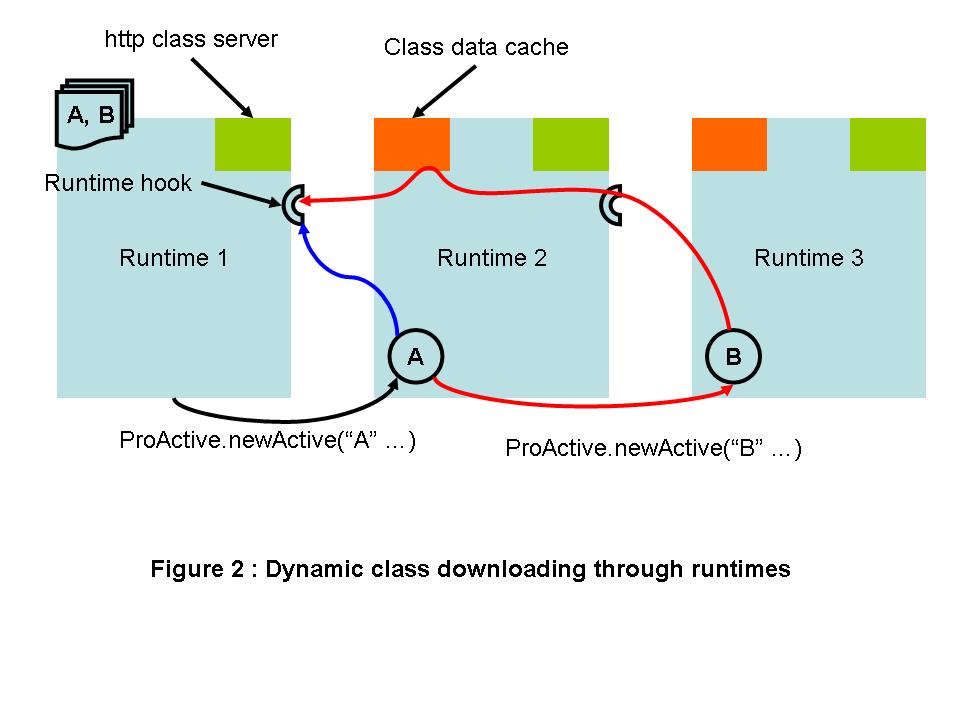 dynamic class downloading through runtimes