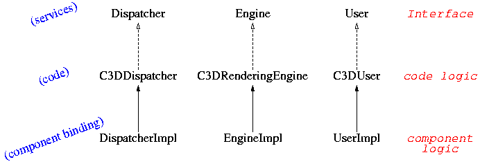 Informal description of the C3D Components hierarchy
