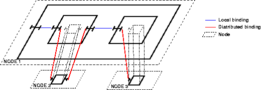 With wrappers, where again, only the primitive components are distributed.