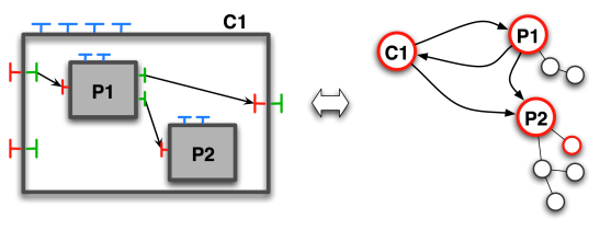 Match between components and active objects