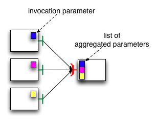 Aggregation of parameters with a gathercast interface