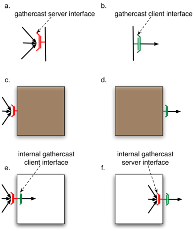Gathercast interfaces for primitive and composite components