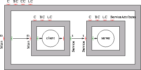Client and Server wrapped in composite components (C and S)
