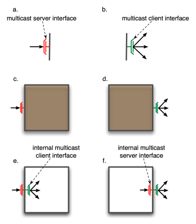 Multicast interfaces for primitive and composite component