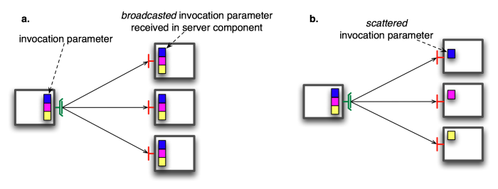 Broadcast and scatter of invocation parameters