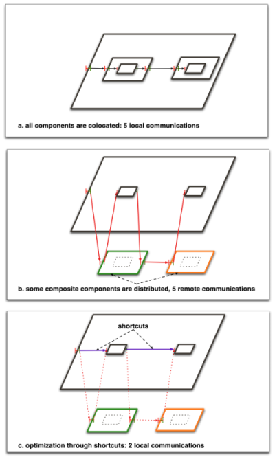 Using short cuts for minimizing remote communications.