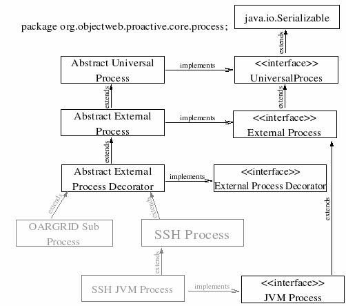 core.process structure