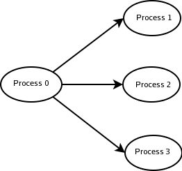 Communication pattern - Step 1