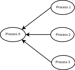 Communication pattern - Step 2