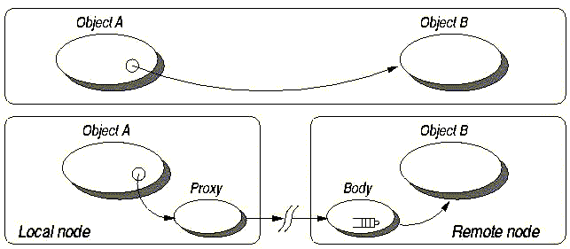 A call onto an active object as opposed to a call onto passive one
