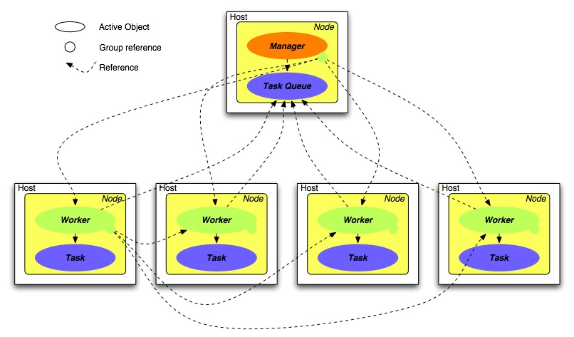 The API architecture.