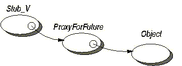 A future object