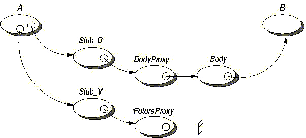 The components of a future object before the result is set