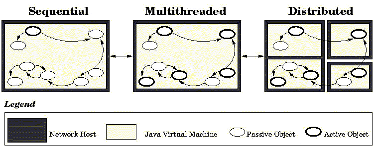 The Model: Sequential, Multithreaded, Distributed