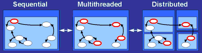 Different computing deployment paradigms