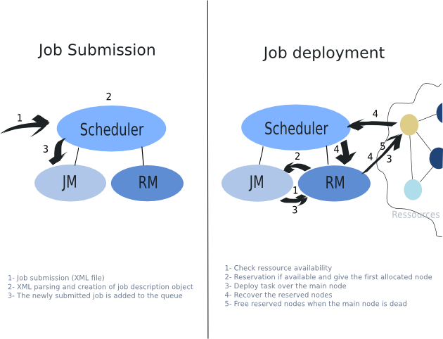 A short description of the mechanism of job deployment and submission