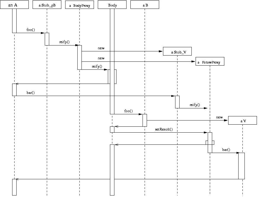 Sequence Diagram