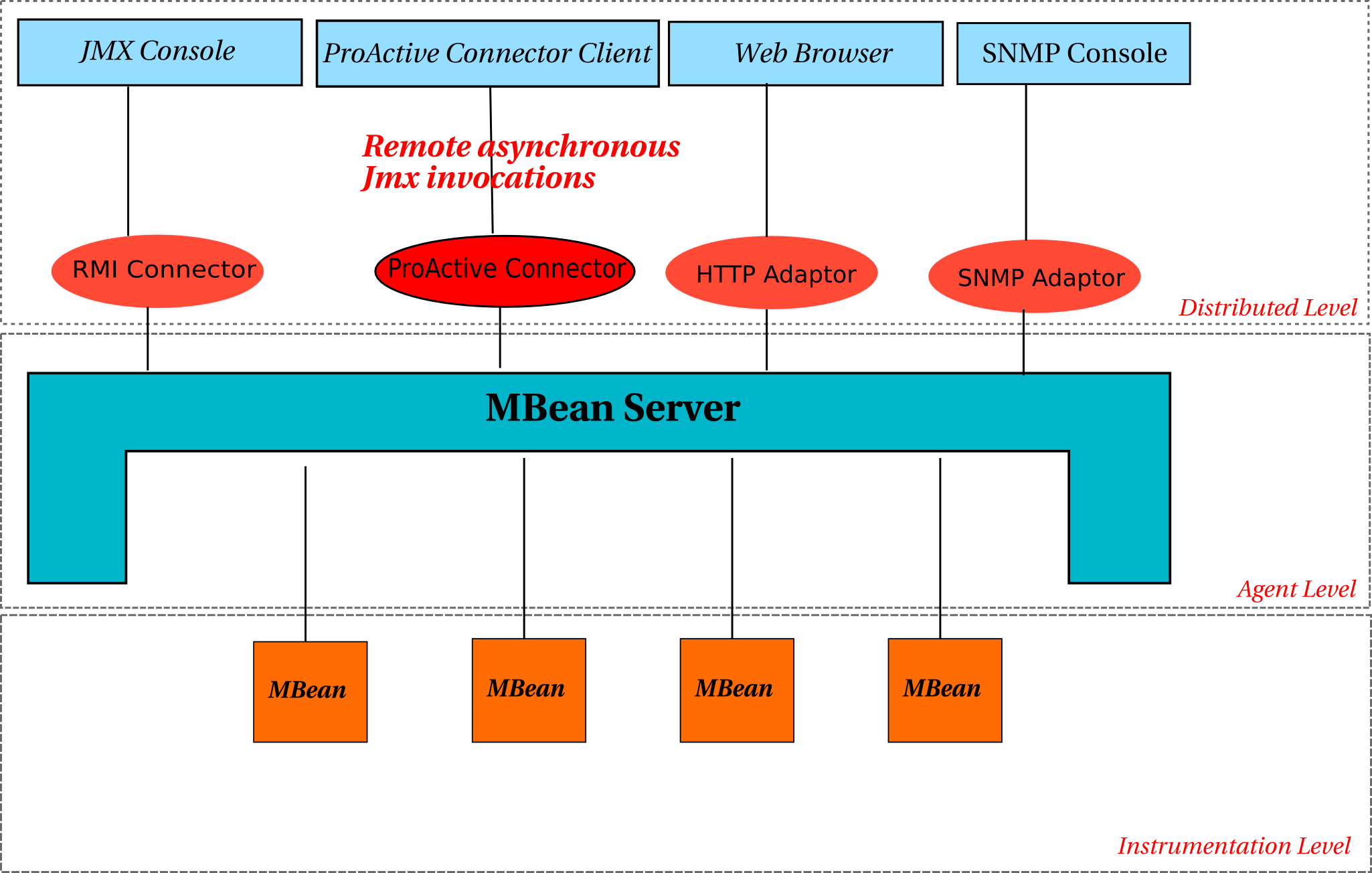 This figure shows the JMX 3 levels architecture and the integration of the ProActive JMX Connector.