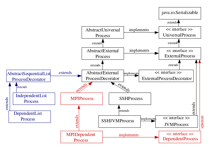 Process Package Architecture