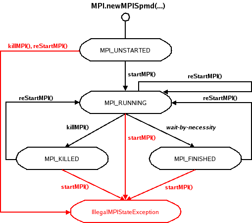 State transition diagram