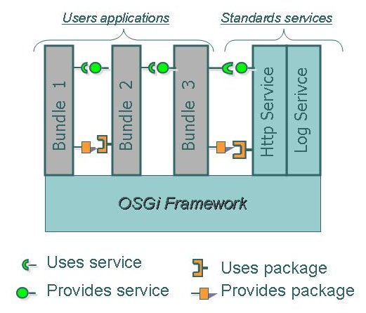 The OSGi framework entities