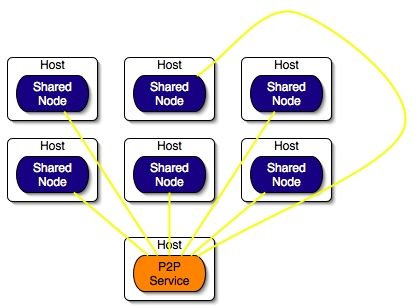 A P2P Service which is sharing nodes deployed by a descriptor