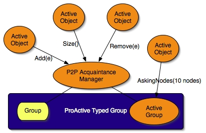 Dynamic Shared ProActive Typed Group.