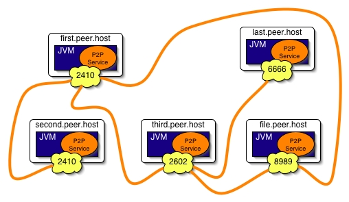 Usage example P2P network (after firsts connections)