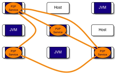 A network of hosts with some running the P2P Service