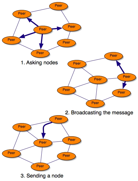 Asking nodes to acquaintances and getting a node