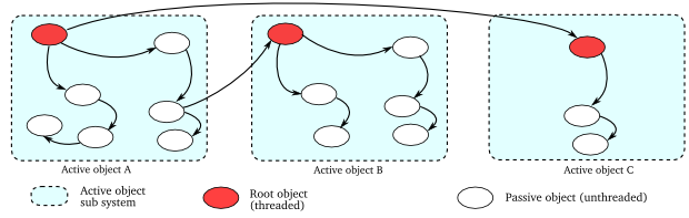 A typical object graph with active objects