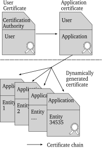 Certificate chain