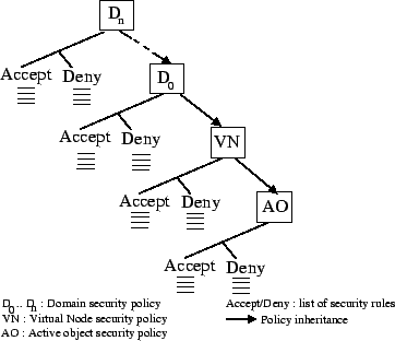 Hierarchical Security Levels