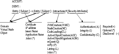 Syntax and attributes for policy rules