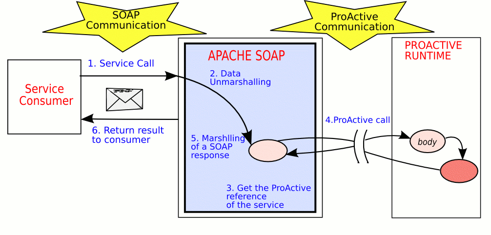 This figure shows the steps when a active object is called via SOAP.