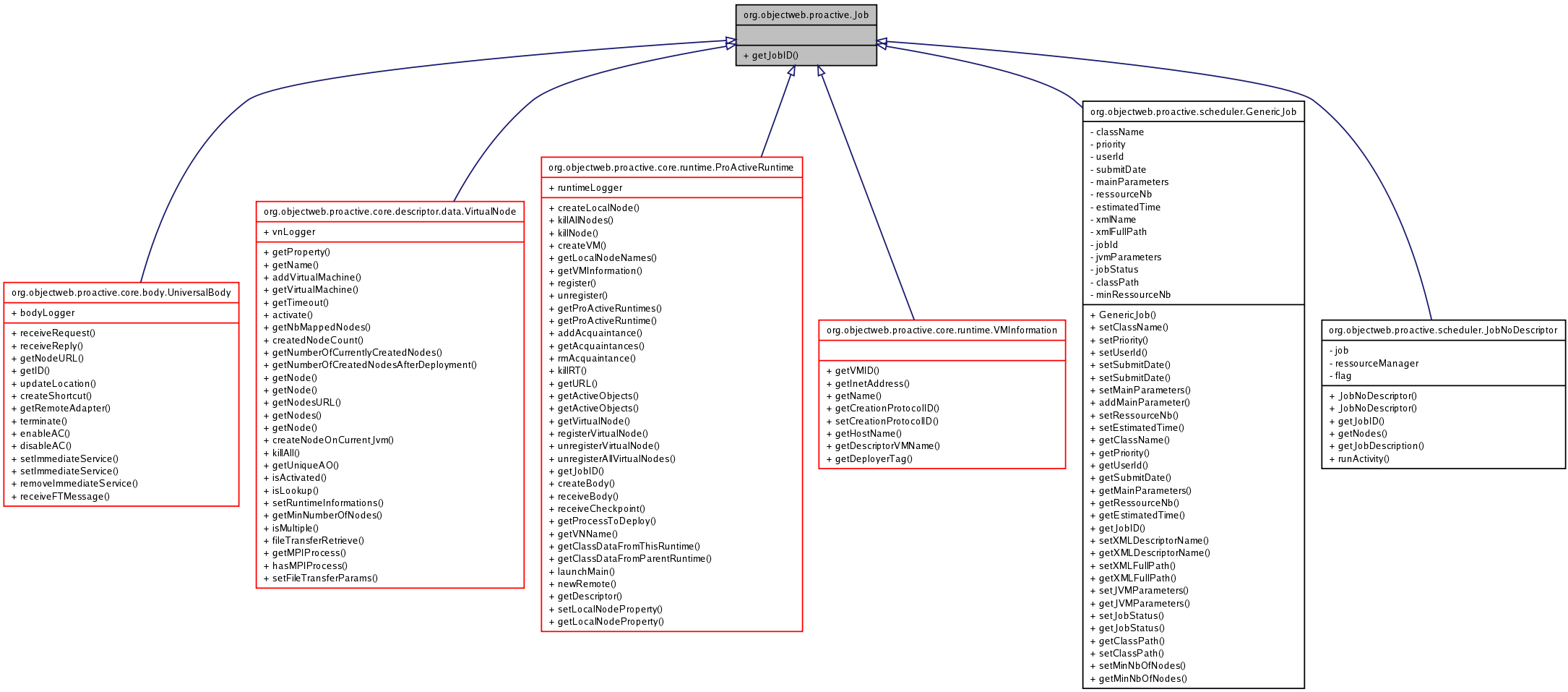 Inheritance graph