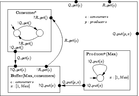 \includegraphics[width=4in]{draws/ProducerConsumer}