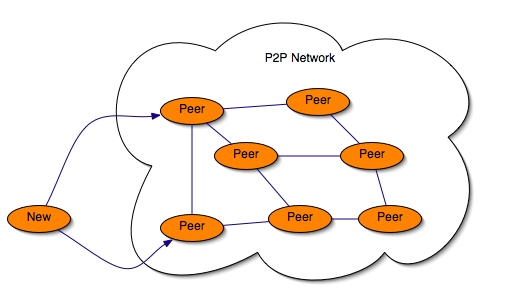 Что такое P2P-сети и как они работают | CoinsPaid Media