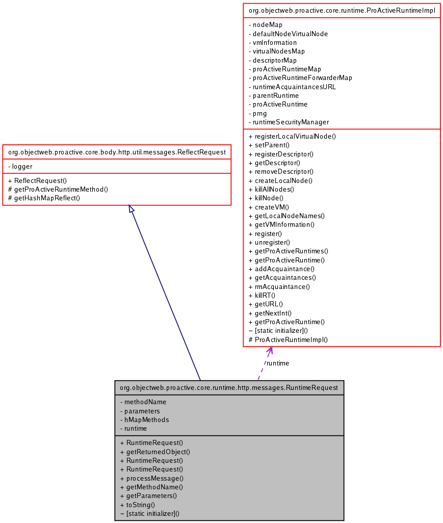 ProActive: org.objectweb.proactive.core.runtime.http ...