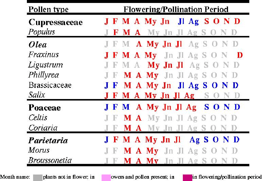 \begin{figure}\centering
\includegraphics{pollen_calendar.eps}\end{figure}