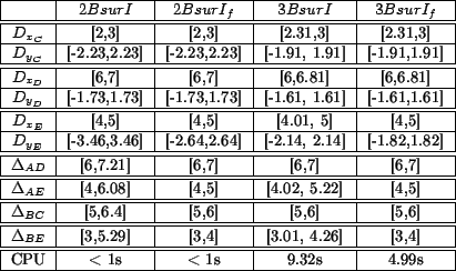 \begin{figure}\begin{center}
\footnotesize {
\begin{tabular}{\vert*{5}{c\vert}}...
... < 1s & < 1s & 9.32s & 4.99s\ \hline
\end{tabular}}
\end{center} \end{figure}