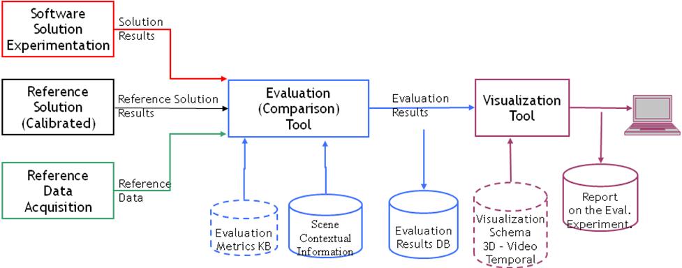 Evaluation platform