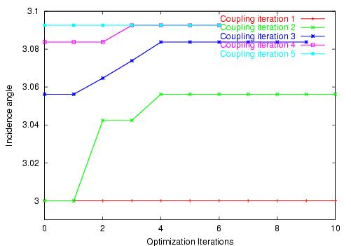 incidence angle