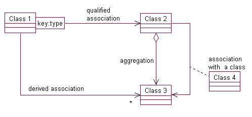 Figure 9: type of associations