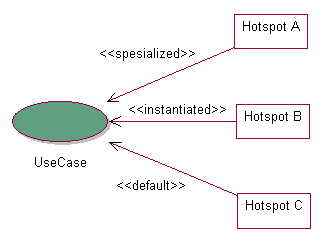 Figure 5: use of hotspots