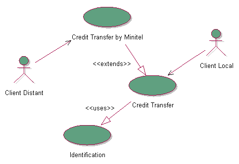Figure 3: example of use-case (Muller, 1997, page 127)