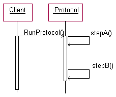 Collaborations of the Tempate Method design pattern