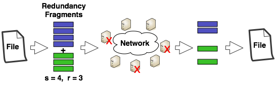 P2P storage scheme